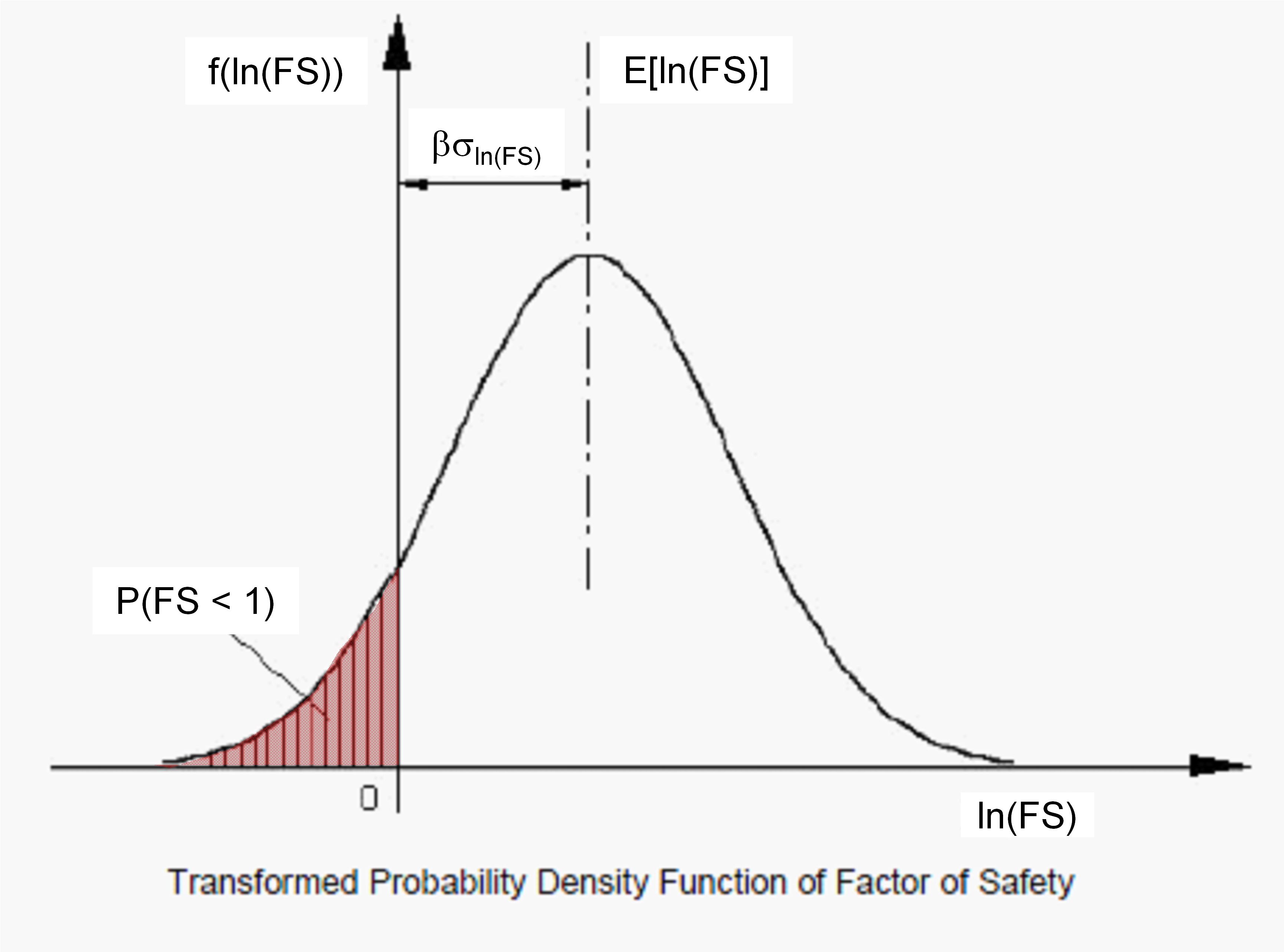 Transformed probability density function of factor of safety (ETL 1110-2-561).